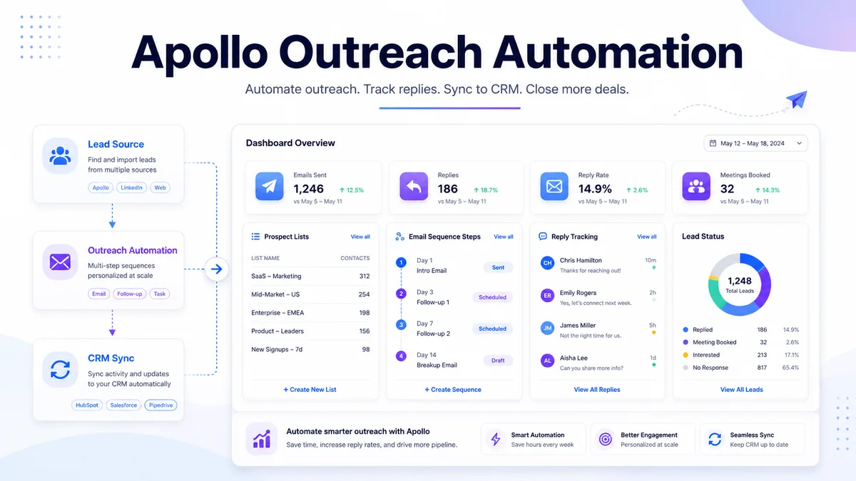 Apollo HubSpot field mapping infographic showing outbound lead sync and CRM activity tracking