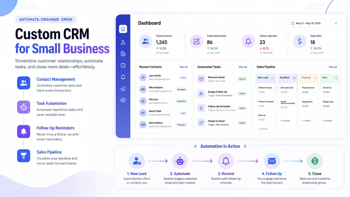 Automation stack for service businesses infographic showing CRM tasks, reminders and sales pipeline