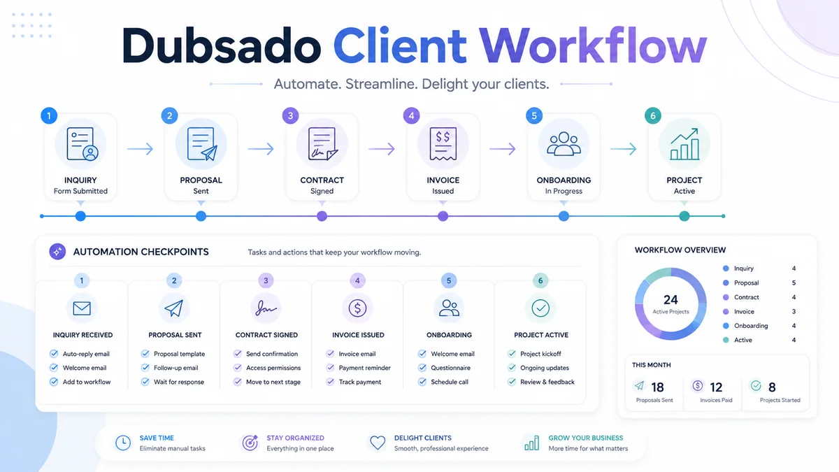 Dubsado and HoneyBook client onboarding infographic showing inquiry, proposal, contract and invoice workflow