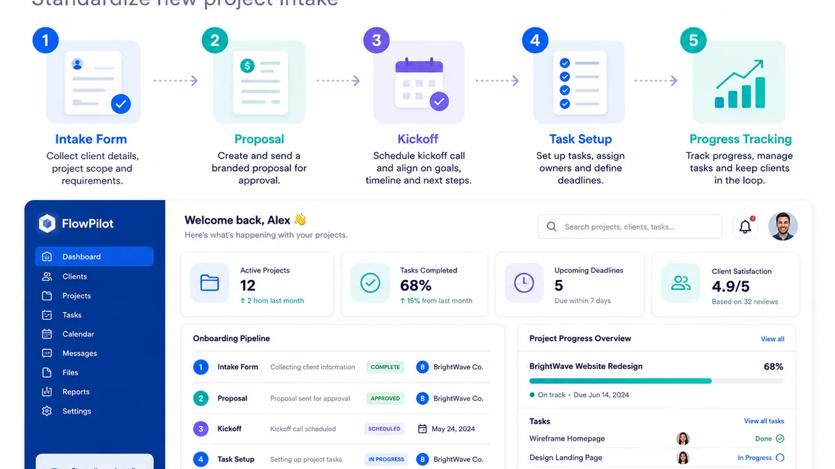 GoHighLevel automation for coaches and consultants infographic showing onboarding and client workflow
