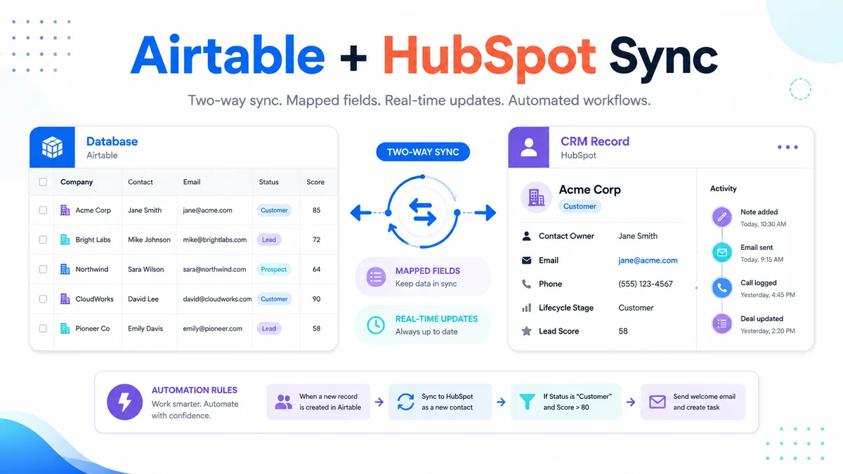 Google Sheets to HubSpot Make.com infographic showing database to CRM sync and mapped fields