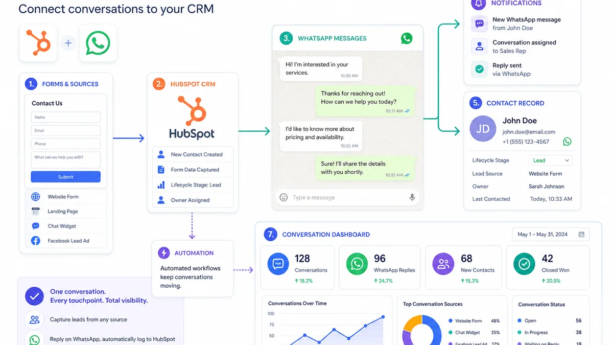 Jobber HubSpot automation infographic showing field service conversations, CRM updates and notifications