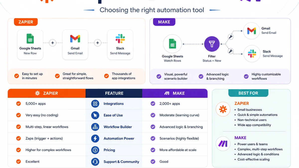 n8n and Zapier custom workflows infographic comparing automation tools and workflow builders
