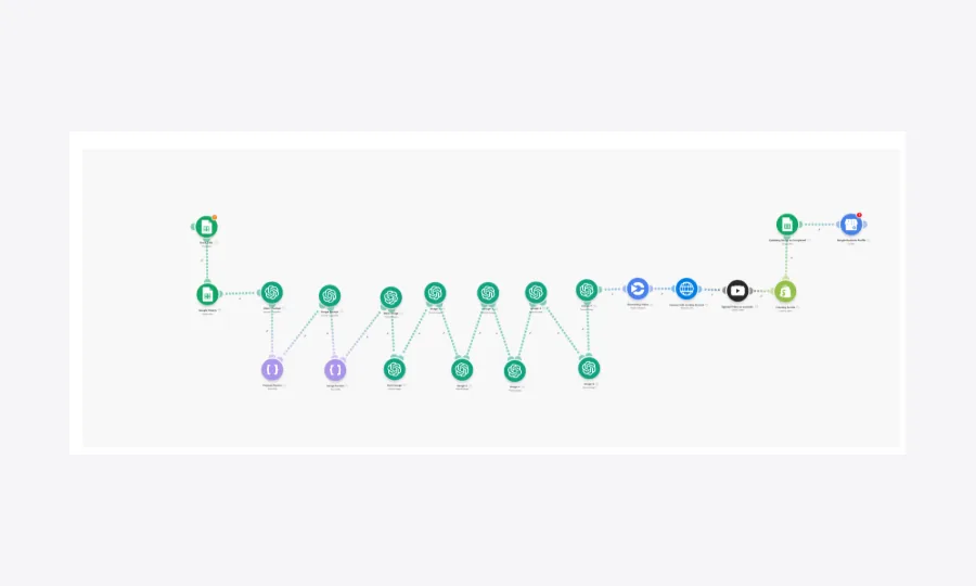 Make.com automation pipeline connecting Google Sheets OpenAI YouTube and Shopify for automated content production